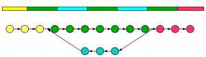 De Bruijn Graphs for Alternative Splicing and Repetitive Regions
