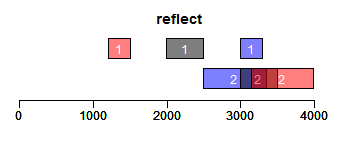 R/BioC序列处理之五：Rle和Ranges