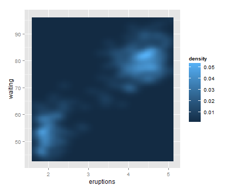 ggplot2 – 二维数据密度图