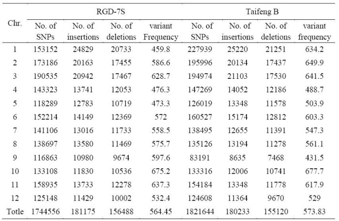 个体重测序揭示籼稻品种RGD-7S和Taifeng B的DNA多态性