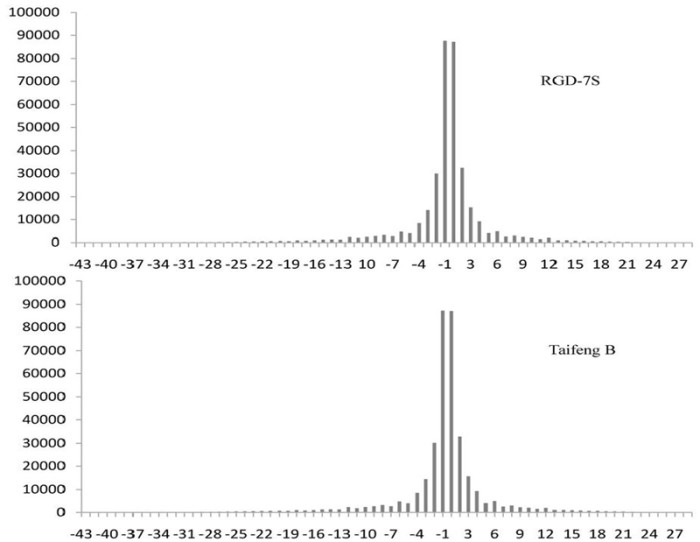 个体重测序揭示籼稻品种RGD-7S和Taifeng B的DNA多态性