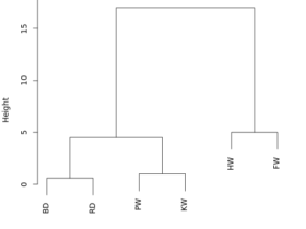 聚类算法——k均值和层次聚类