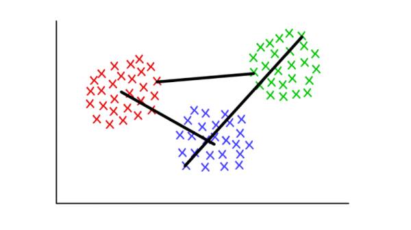 聚类算法——k均值和层次聚类