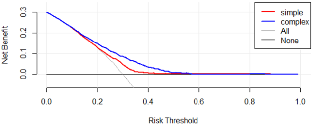 决策曲线分析法（Decision Curve Analysis，DCA）曲线