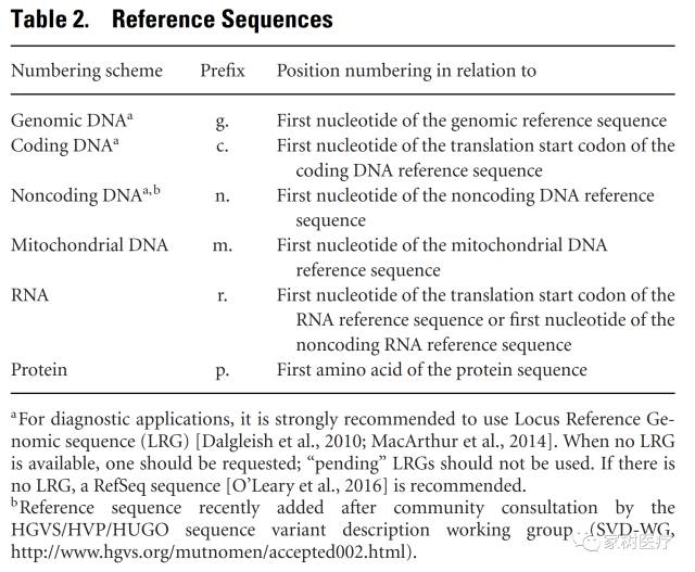 人类基因组变异标准命名（HGVS）
