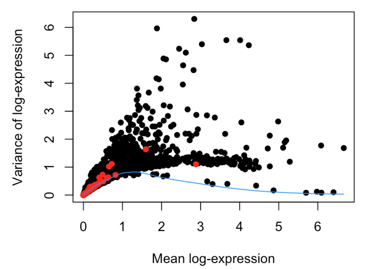 几个scRNA找高变异基因（HVGs）的方法-图片3