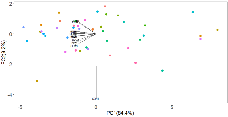 主成分分析(PCA)基本原理及分析实例 | Public Library of Bioinformatics