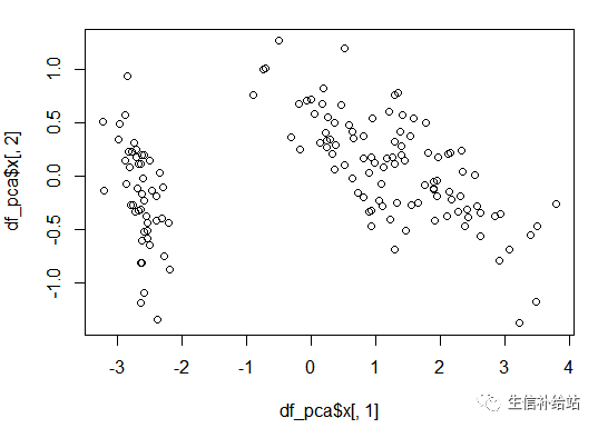 利用ggplot2从0开始绘制PCA图