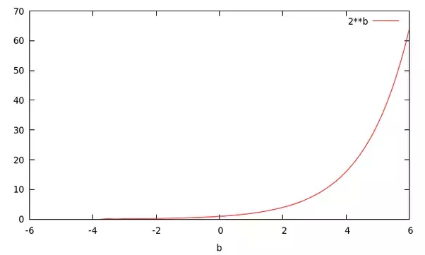 Probability(概率) vs Likelihood(似然)