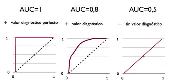 分类性能度量指标 : ROC曲线、AUC值、正确率、召回率