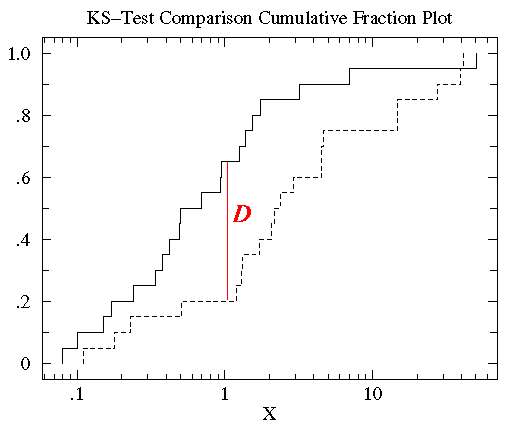 KS-检验（Kolmogorov-Smirnov test）