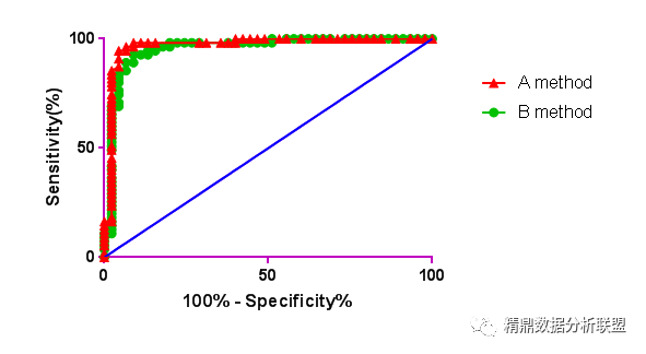 应用Graphpad Prism制作多组ROC曲线图