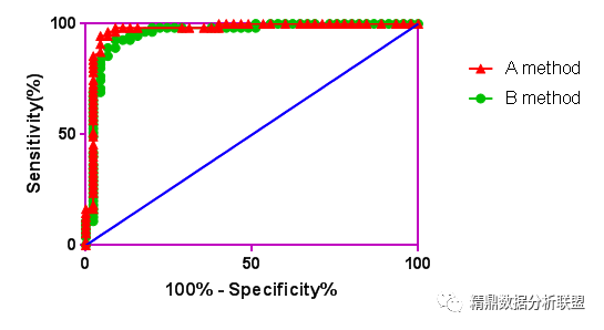 应用Graphpad Prism制作多组ROC曲线图