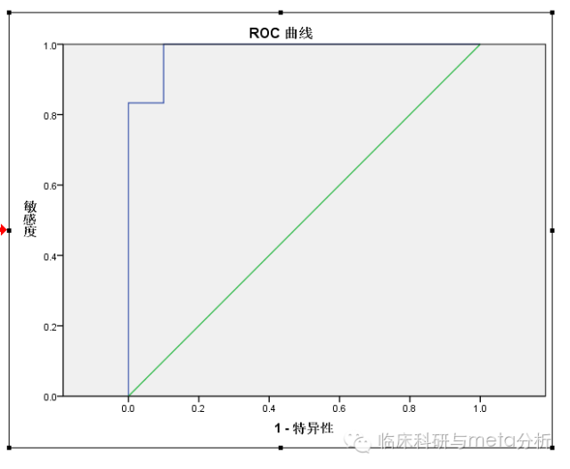 利用SPSS绘制诊断研究ROC曲线