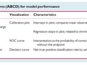 为什么很难建立准确的临床预测模型？