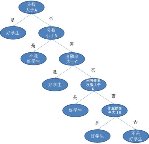 科普决策树(Decision Tree)：通俗易懂-图片2