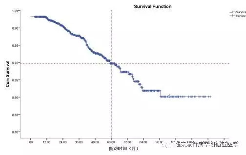 生存分析中生存率的计算| Public Library of Bioinformatics
