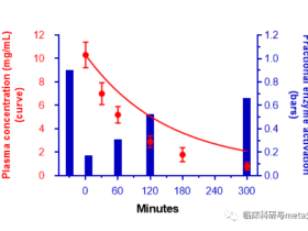 Graphpad作图教程:一张图展示两个变量随时间变化趋势