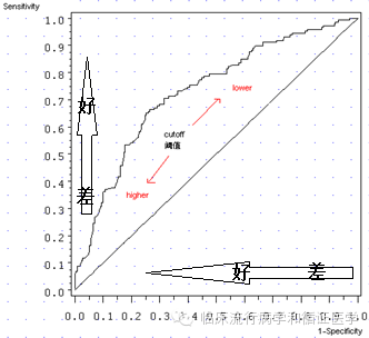 诊断试验的ROC曲线下面积和重分类改善指标NRI