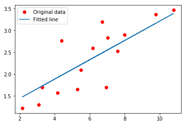 PyTorch 基础篇（2）：线性回归（Linear Regression）