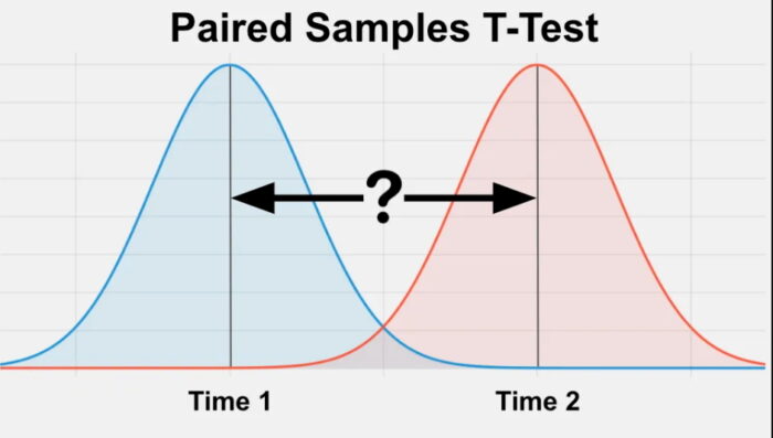 配对样本的差值不符合正态分布时不能进行配对t检验，那如何进行统计分析