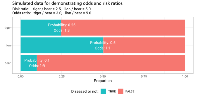 比值比（odds ratio）与相对风险（relative risk）