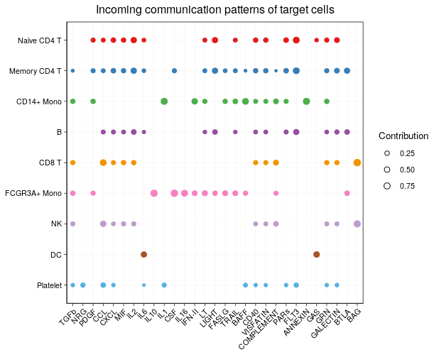 CellChat：细胞间相互作用分析利器
