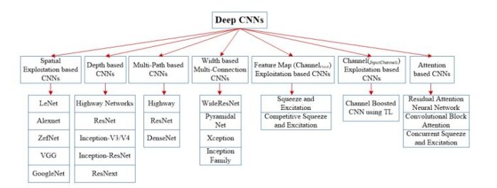 7 大类卷积神经网络（CNN）创新综述